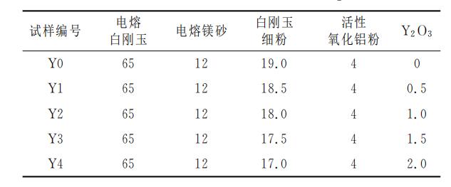 添加Ｙ２Ｏ３對鋁鎂質(zhì)干式搗打料微觀組織和性能的影響！請看下文